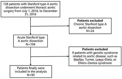 TAZ Is Related to Postoperative In-Hospital Mortality of Acute Type A Aortic Dissection